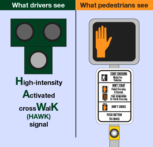 Gif showing a high-intensity activated crosswalk signal